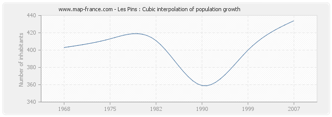 Les Pins : Cubic interpolation of population growth